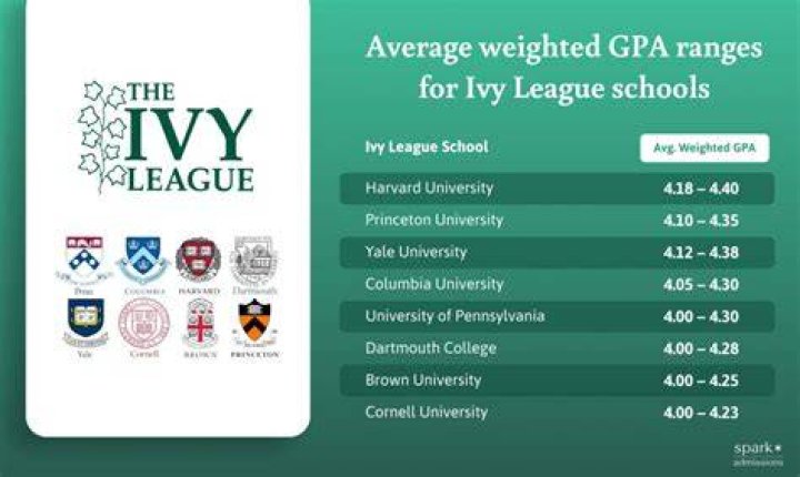 Can I get into an Ivy League with a 3.8 GPA?
