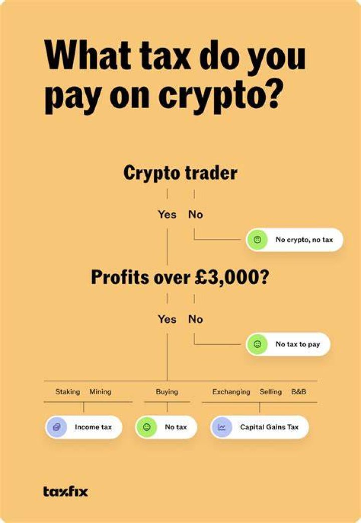 Do I have to pay taxes on crypto if I lost money?