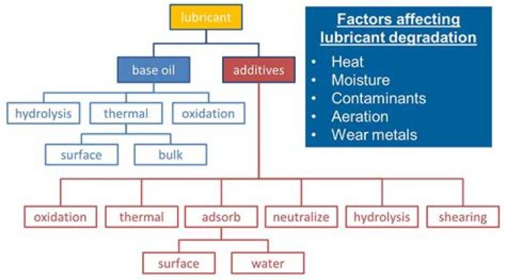 Does oil degrade rubber?