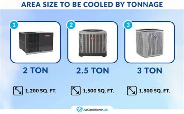 How big of a house will a 3-ton AC unit cool?