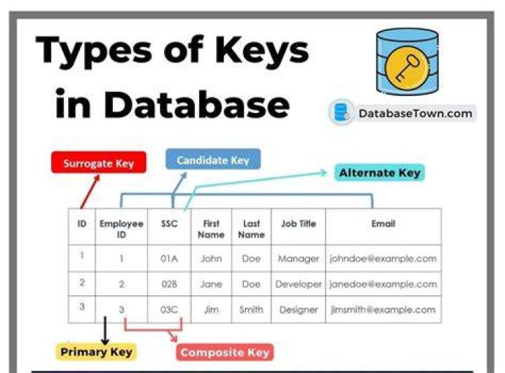 How many keys are in database?
