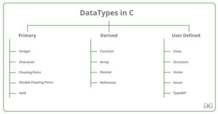 How many types of function and explain with example in C?