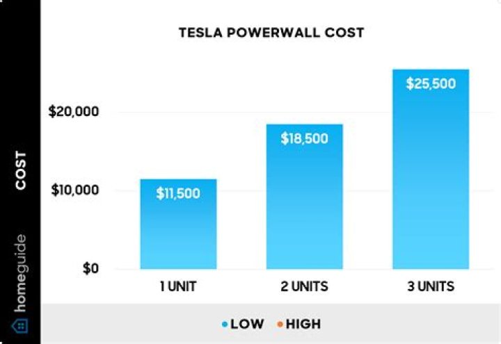 How much is a Tesla Powerwall cost?