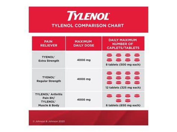 Is it OK to take 2 Tylenol every day?