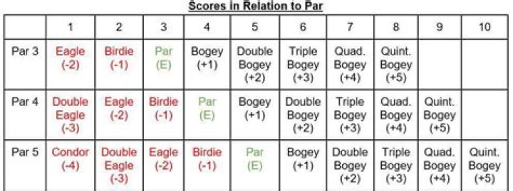 What is 3 shots under par called?