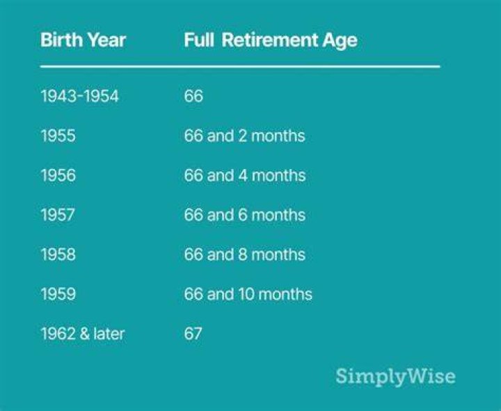 What is full retirement age for someone born 1959?