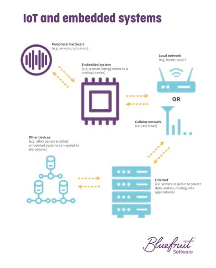 What is the role of a microcontroller in embedded systems for IoT?