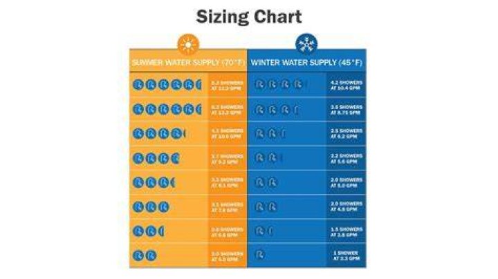 What size gas line do I need for a tankless water heater?