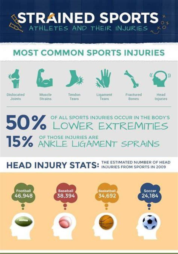 What sport has the most injuries 2021?