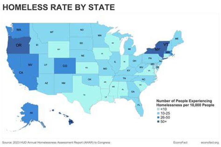 What state has less homeless people?