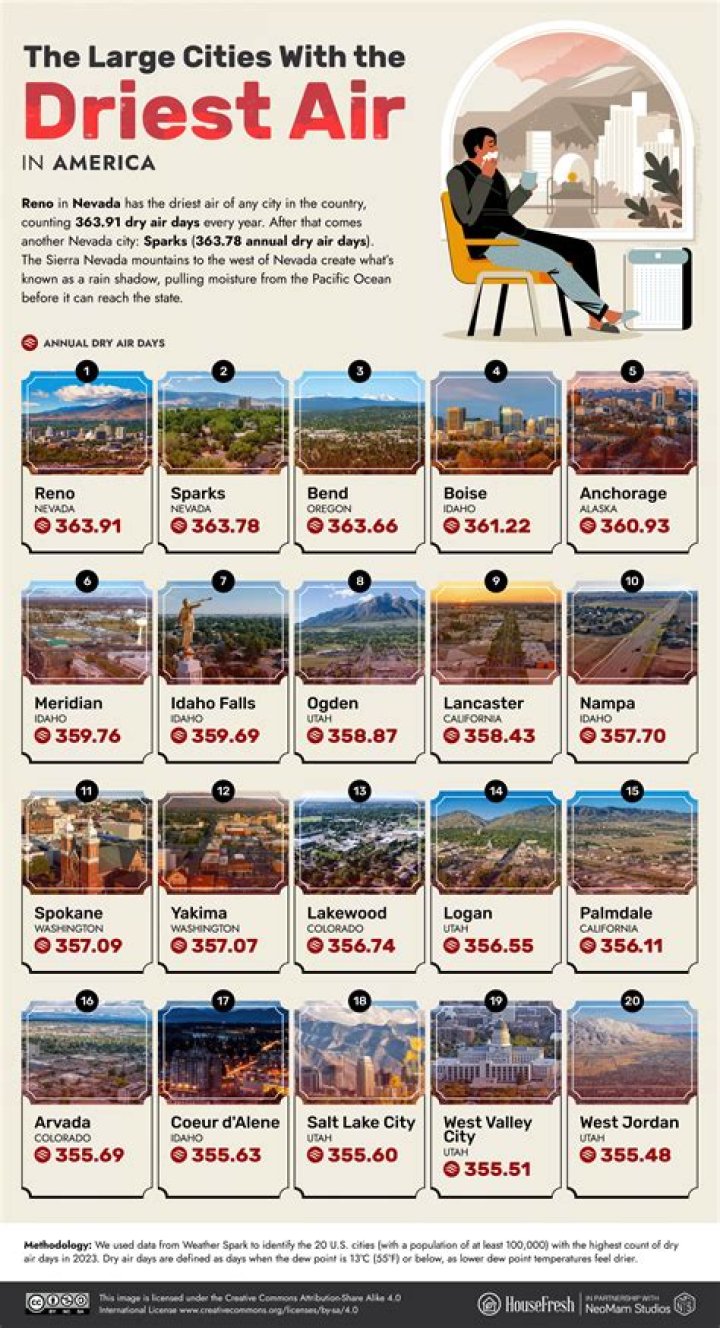 What state has the driest air?