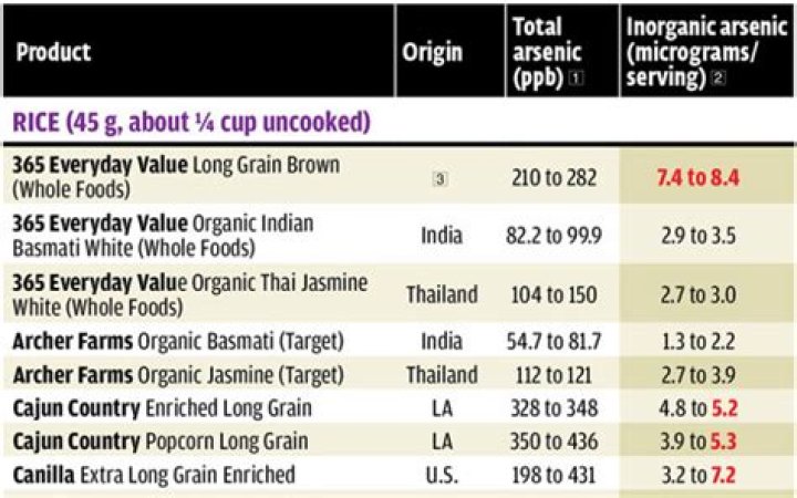 Which rice has the least amount of arsenic?