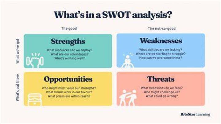 Why do we use SWOT analysis?