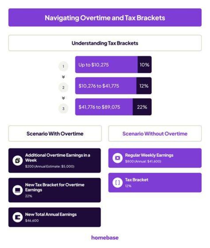 Why is overtime taxed more?